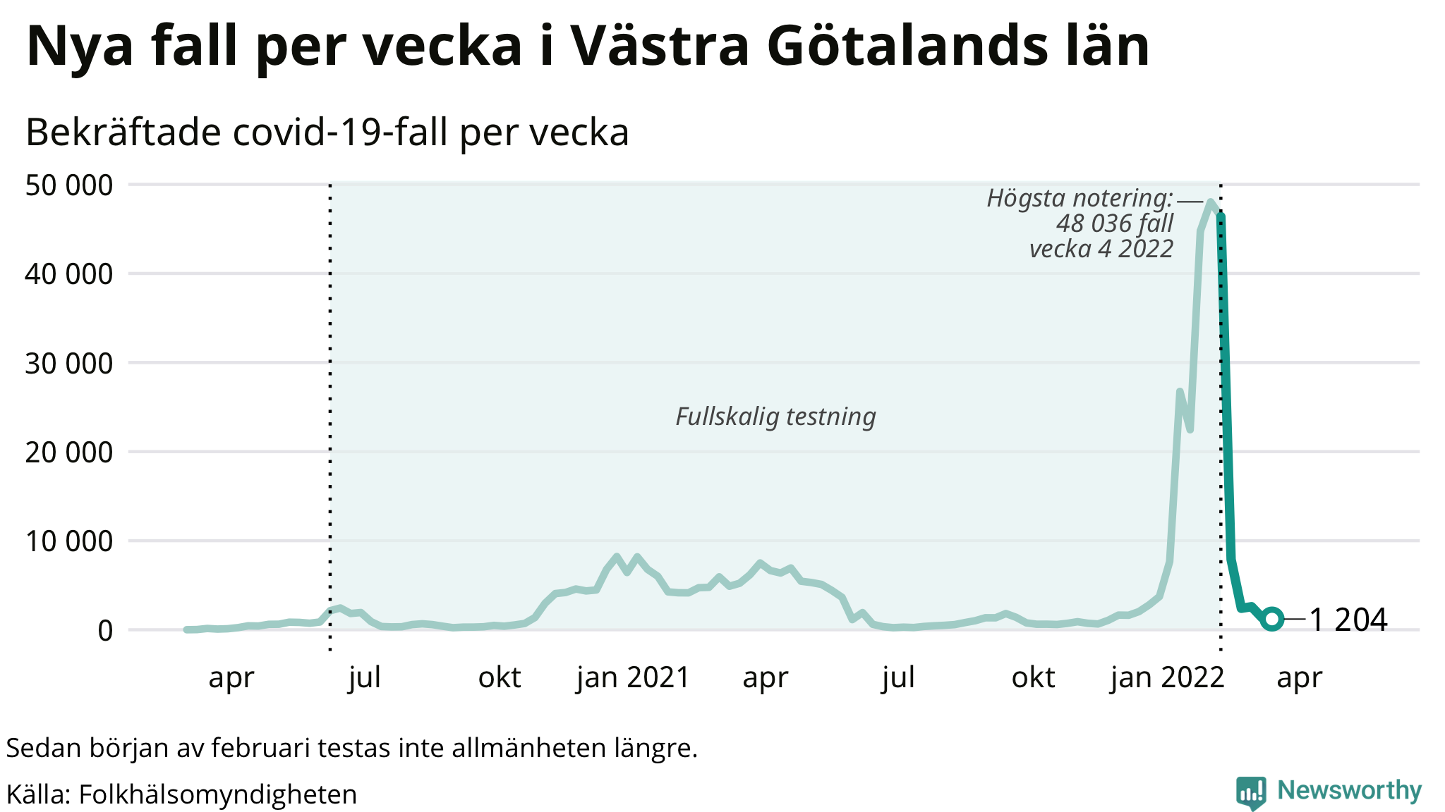 Antal nya bekräftade fall i regionen